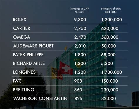 swiss watch industry revenue